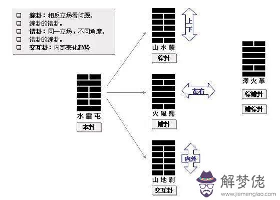 易經里面的四正卦是什麼意思