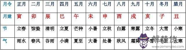 如何批四柱八字排盤