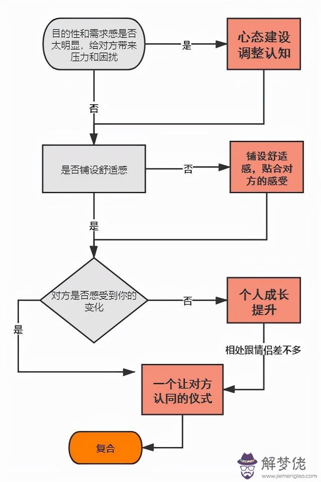 八字看你分手后能不能復合