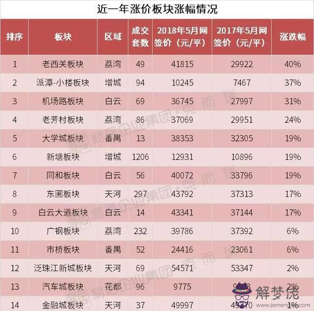 4、廣州房價35萬是真的嗎:廣州房價19年上半年跌了百分之二十是真的嗎?