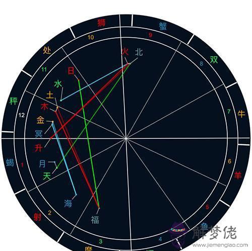 1、十二宮星盤查詢:星盤十二宮位詳解對應是什麼？