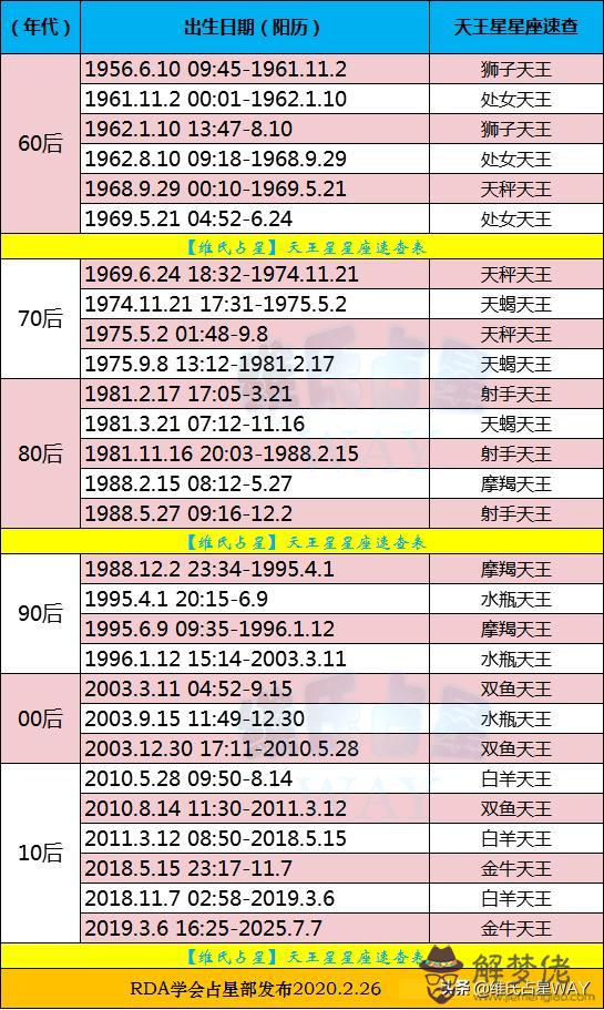 星座命宮查詢表，星座查詢表配對