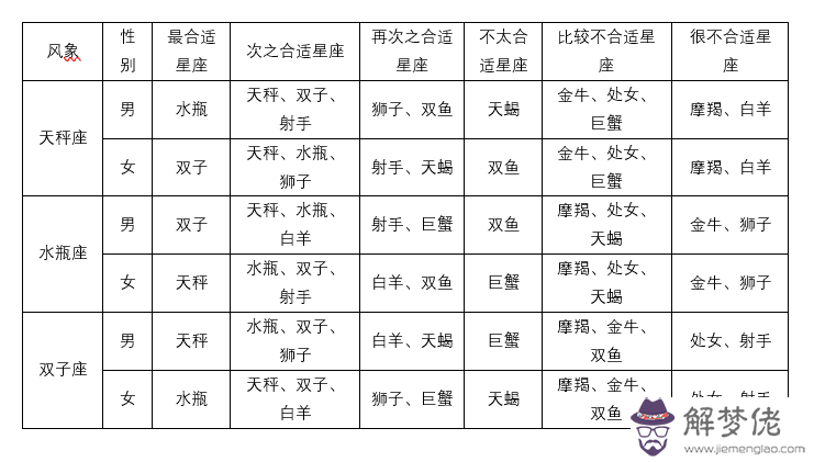 1、星座與星座之間的配對:關于星座配對