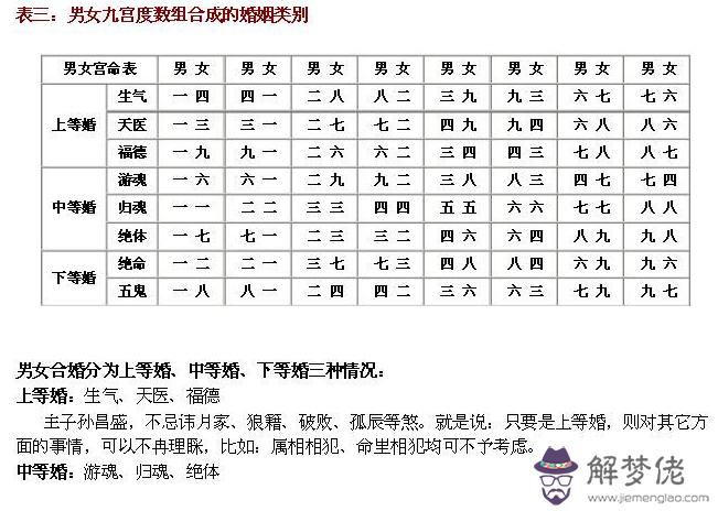 1、八字合婚只有15分:八字合婚總分15，是不是不能結婚