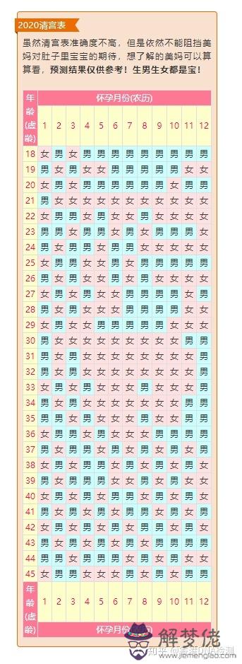 2、年懷孕生男生女表:生男生女清宮表到年怎麼算