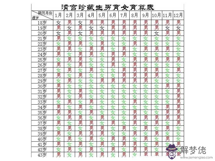 1、年生男生女清宮表準確版:清宮表生男生女圖準確度高嗎？