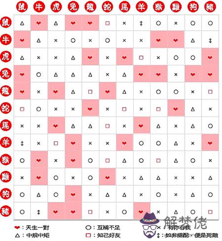 十二生肖屬相星座配對，十二生肖性格分析及星座配對