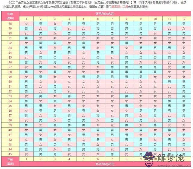 3、免費測試生男生女計算器:生男生女計算器與清宮圖，屬實一種嗎，