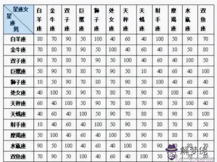 1、十二星座戀愛匹配度:星座組合的配對指數分別是多少？