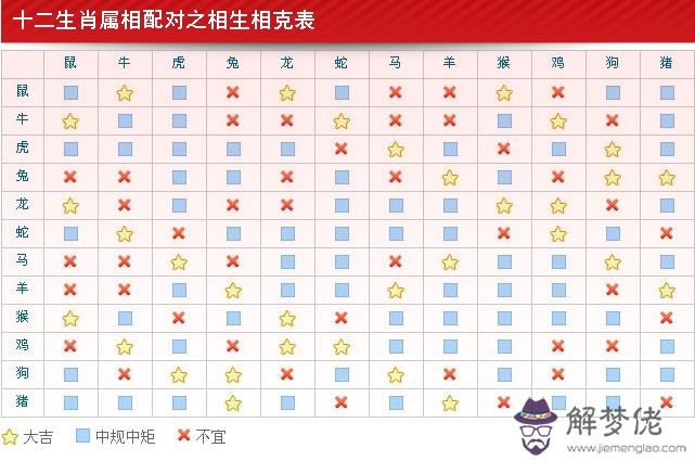 1、十二屬相和年齡表:屬相婚配十二生肖年齡表