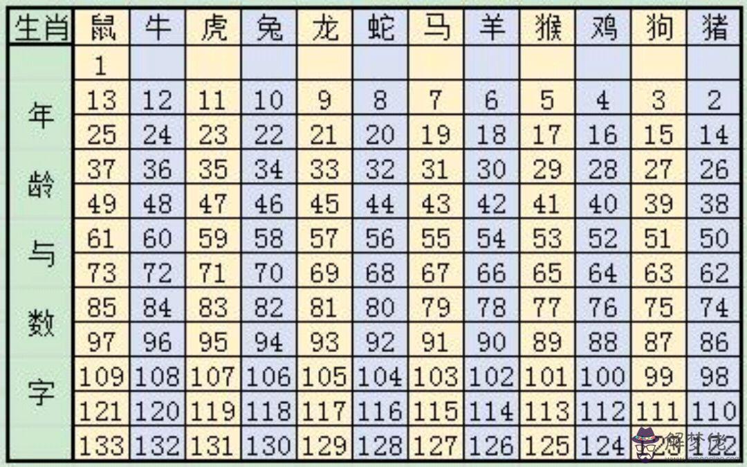 3、十二屬相和年齡表:十二生肖順序表及年齡怎麼算？