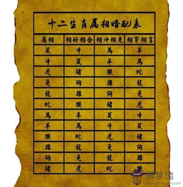 2、12生肖婚姻**配對:十二生肖配對十二星座配對？