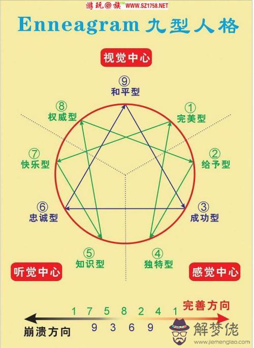 4、九型人格九號適合婚配:九型人格1號完美型的**配偶是幾號？