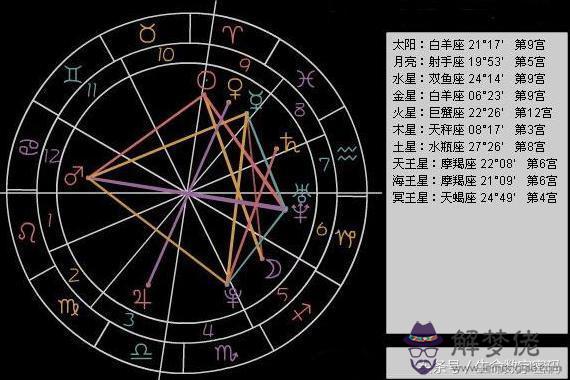 如何查自己的十二宮星座，個人星座宮位查詢