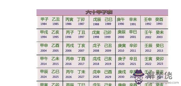 1、六十甲子婚配屬相表:算八字，合婚