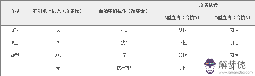 2、AB型血型與A型婚配:A型血男和AB型血女配嗎