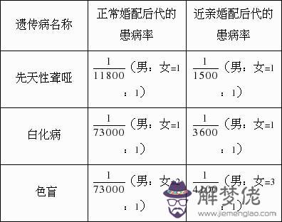 2、近親結婚會增加遺傳病的原因是 A．遠緣婚配可以使遺傳病的基因滅絕 B．近親婚配容易導致基因突變