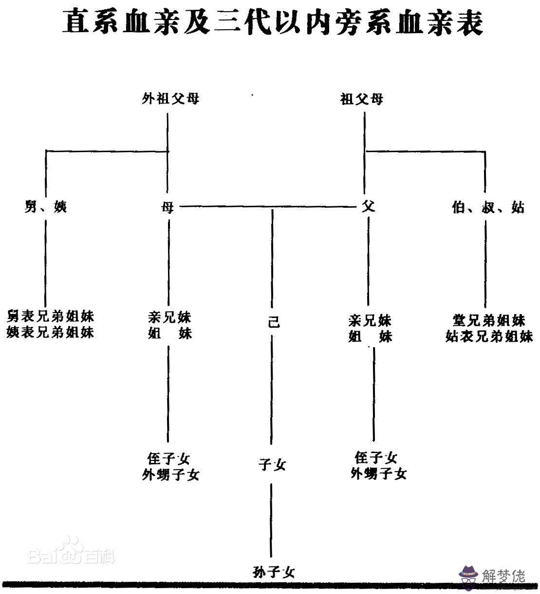 1、有哪幾種近親婚配關系:什麼是近親結婚