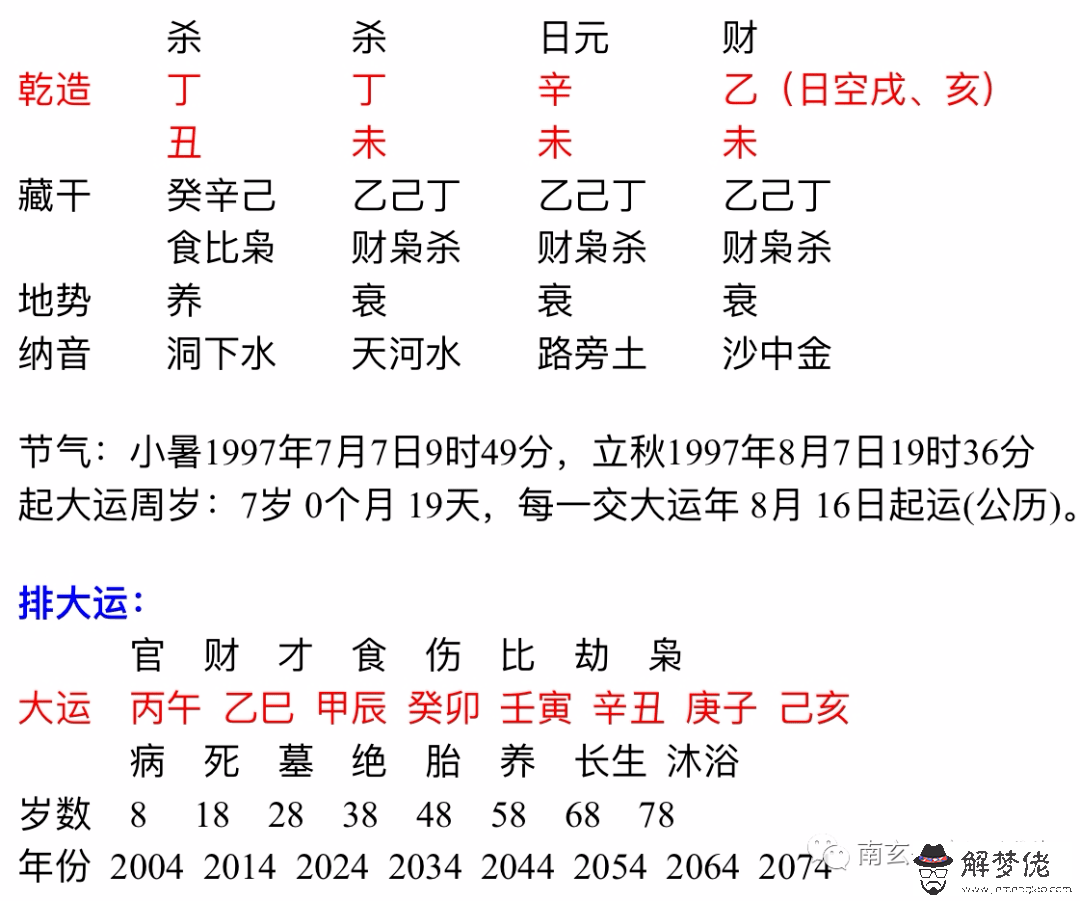 3、庚子年,丁未月,丁巳日,此日主丁巳,也是孤鸞星,易使婚姻不順,這是什麼意思？