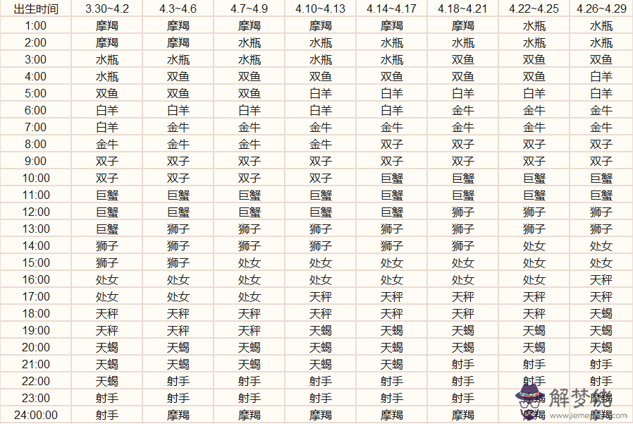 2、上升星座快速查詢:查詢自己的上升星座