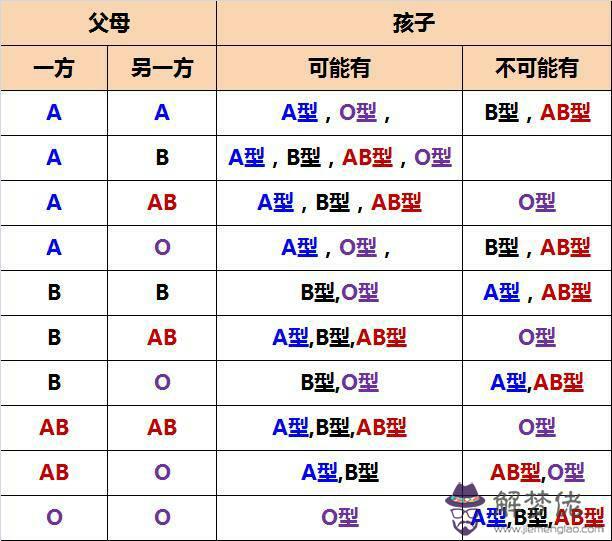 5、a型血女應該婚配什麼血型的男:A型血的女生和什麼血型的男生最配