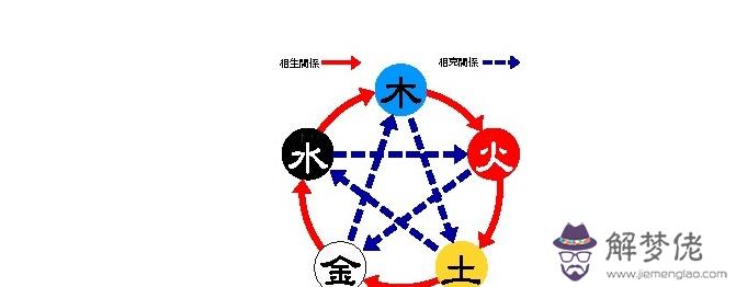 7、金木水火土婚配表男版:金木水火土命婚配表