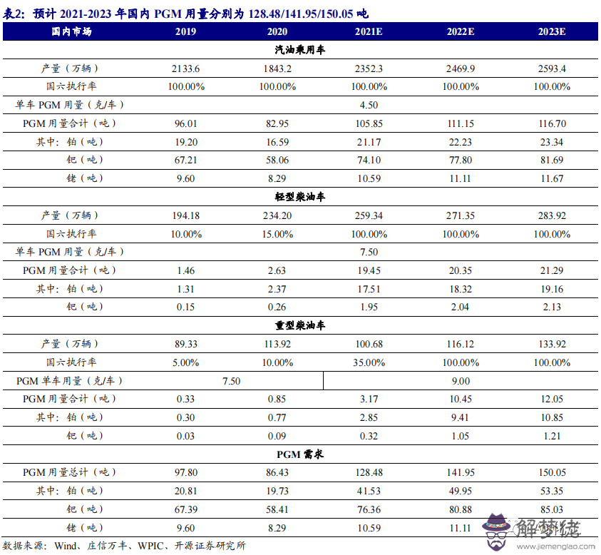 1、與鉑族金屬相關的上市公司:工業和市場對鉑族金屬需求的新變化