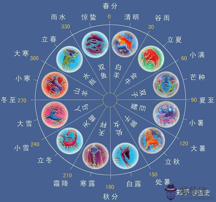 2、十二生肖屬相代表星座的含義:十二生肖是什麼星座