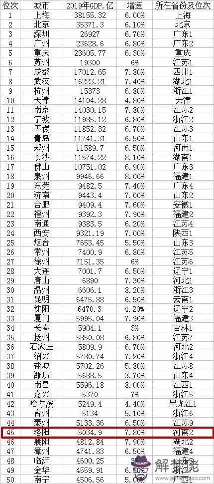 洛陽歷年gdp：洛陽GDP在中部六省所有城市中排第幾？