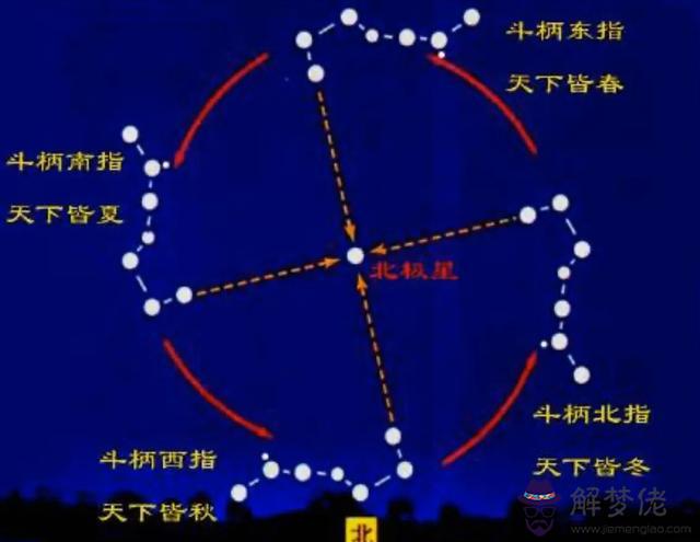 怎麼在天空中找北斗星，在天空怎麼找到北斗星