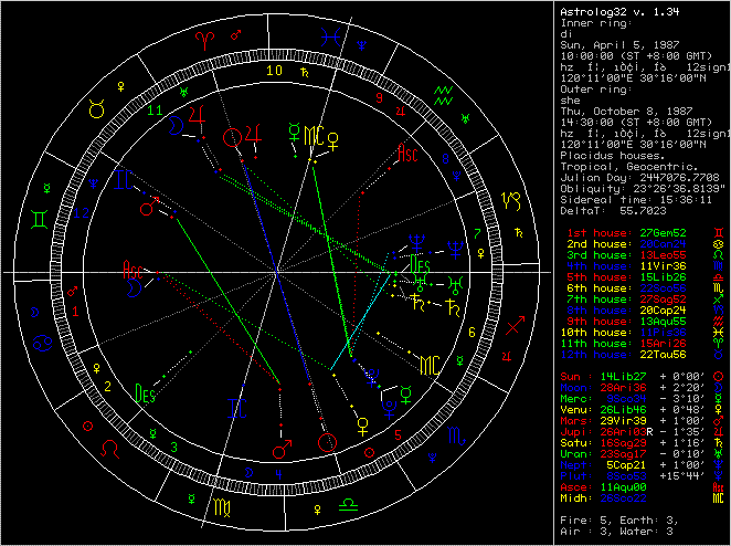 合盤看緣分準嗎，星盤合盤姻緣準確嗎