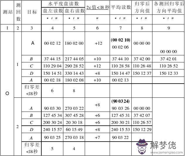 全圓方向觀測法，全圓方向觀測法實驗報告