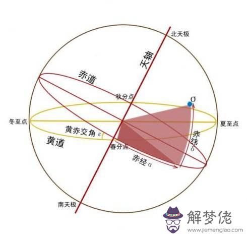 白羊座標準連線圖，射手座星圖連線