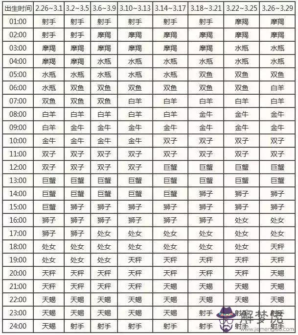 2星座農歷對照表，12星座查尋"