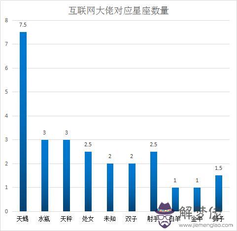 騰訊是什麼星座，白羊和什麼星座最配