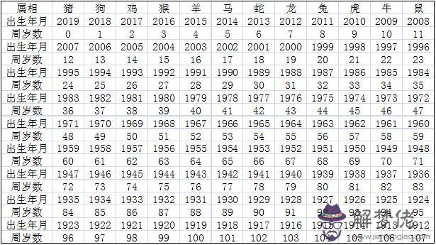2個生肖年齡表，2022