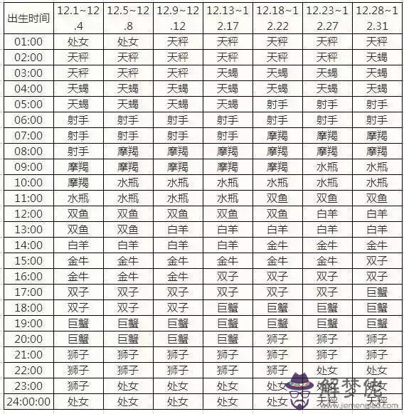 2星座出生日期表示圖，12星座出生日期性格特點"