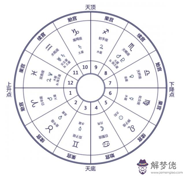 十二星盤怎麼解讀，十二星座解析最全版