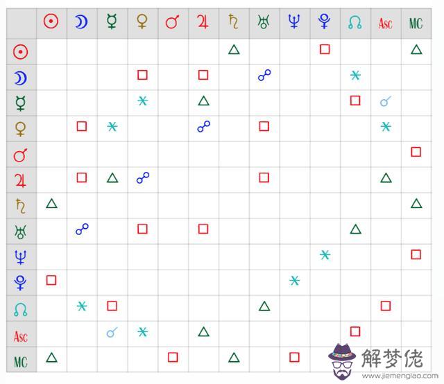 十二星盤怎麼解讀，十二星座解析最全版