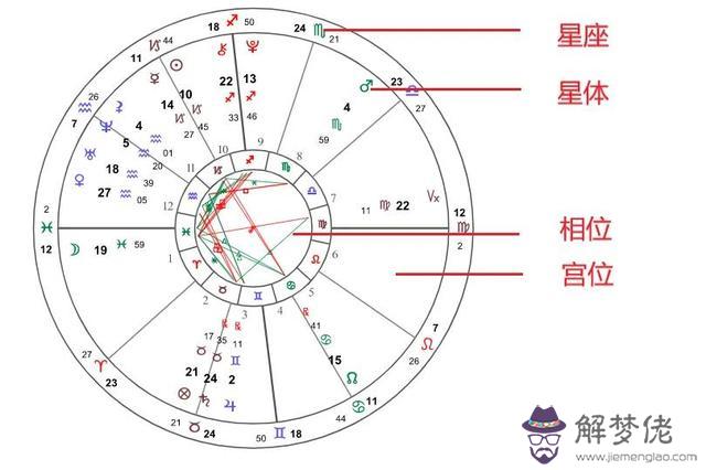 星盤怎麼看幾宮，星盤怎麼看幾宮落入幾宮