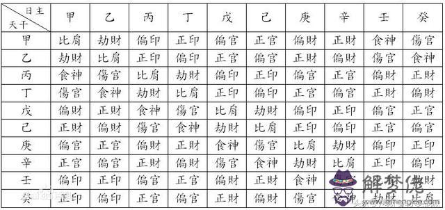 天干地支配十神對照表