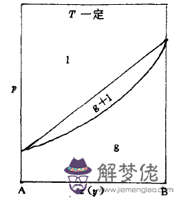 電腦二組分金屬相圖的繪制方法，二組分金屬相圖怎麼用電腦制作