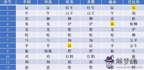 12個屬相為什麼只有兩只鳥