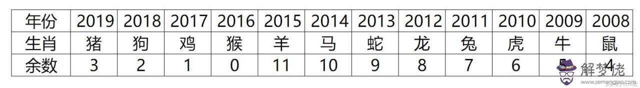 怎麼用時間函數算屬相