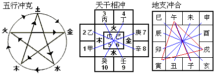 八字地支與歲運合化條件