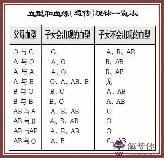 2、o型血和o型血婚配怎樣:O型血和O型血可以結婚嗎