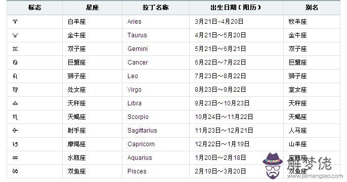 農歷7月20是什麼星座