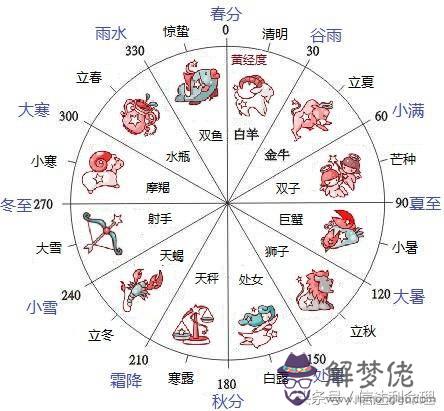 星座是看農歷還歷