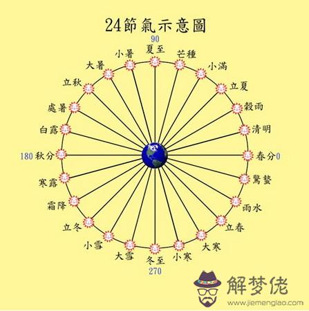 1990年農歷四月十二