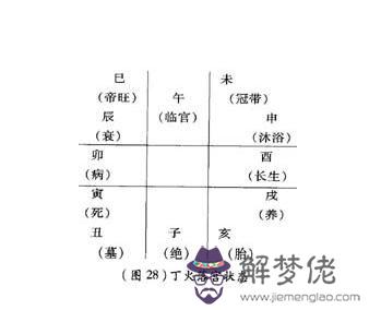 五行生旺死絕表：請教們四柱日柱旺衰得令是以四季五行旺衰還是以長生帝旺等旺衰為準